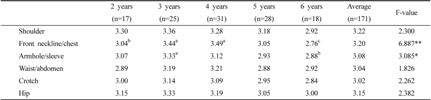 Table 15. Dissatisfaction factors