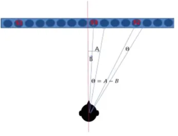 Fig.  13.  Perception  sound  image  location  measurement  of  sound  source Ⅴ.  결 론 오디오 시스템의 SoC 설계는 시뮬레이션으로 확인이 되지 않거나 되기 힘든 검증요소들이 있으므로 이러한 요소들의 실시간 검증방법이 필요하다