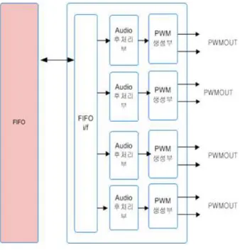 그림 4.  오디오 FIFO Fig.  4.  Audio  FIFO
