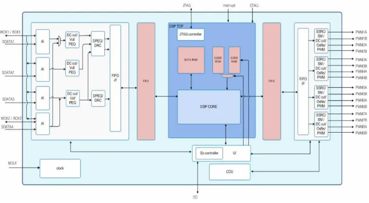 그림 6은 FPGA(Field Programmable Gate Array)에 구현 된 임베디드 DSP  프로세서를 포함한 전체 블록도를 나타 낸다. FPGA는 Xilinx사의 Virtex7을 사용하였다