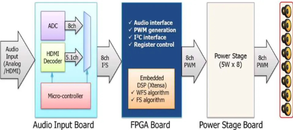 Fig.  7.  Block  diagram  for  SoC  design  verification  system
