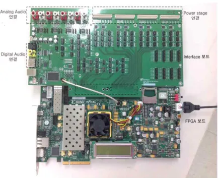 Fig.  8.  Audio  input  interface  and  FPGA  board