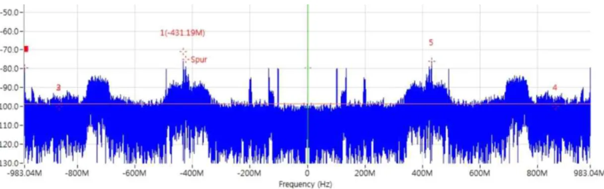 Fig.  7.  Spectrum  of  the  output  of  the  AD  converter