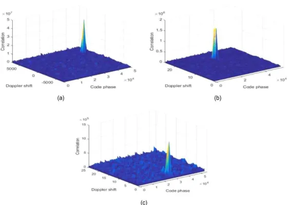 Fig.  10.  Correlation  functions  of  spreading  codes  and  the  received  signals  for  (a)  L1  PRN  #1  (b)  G1  Ch  #6  and  (c)  G2  Ch  #-1  signals