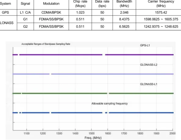 Fig.  2.  Allowable  sampling  frequency  ranges  for  direct  RF  sampling  of  GPS  L1,  GLONASS  G1  and  G2  signalsSystemSignalModulationChip  rate