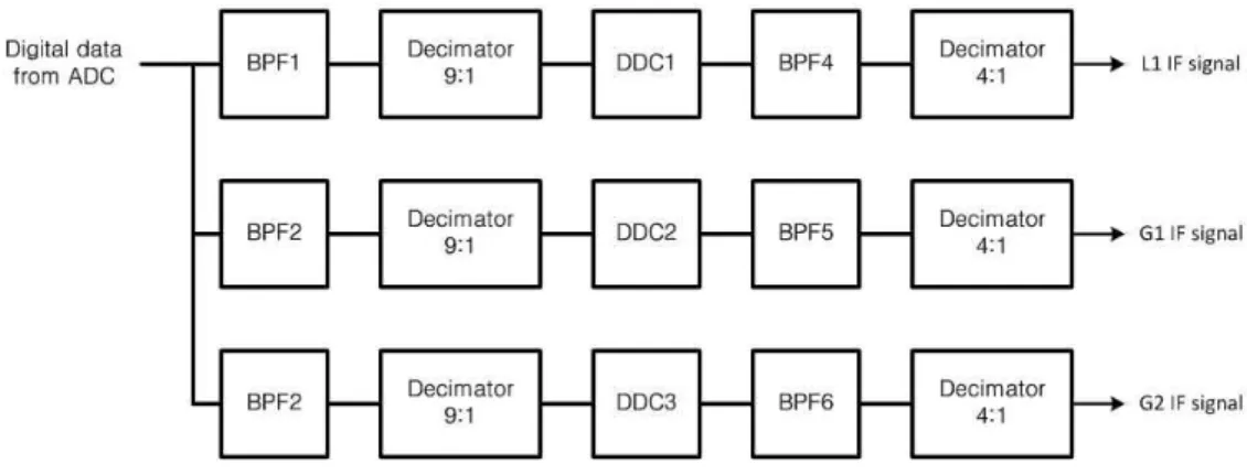 Table 2. Center frequencies and bandwidths of the anti-aliasing BPFs