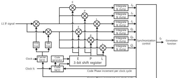 Fig. 6. Digital IF processing for the L1 signal