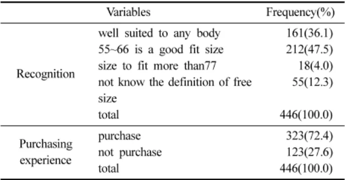 Table 3. Consumer ’ s attitude of free size clothes by using size system (unit:person(%))  Using size name