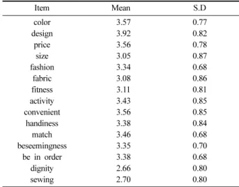 Table 7. Purchase satisfaction for free size clothes