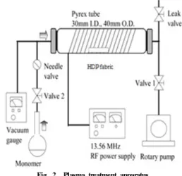 Fig. 2  Plasma treatment apparatus.