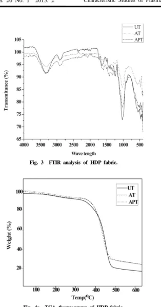 Fig.  3    FTIR  analysis  of  HDP  fabric.