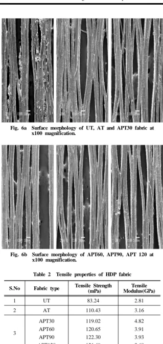 Fig. 5  DSC analysis of HDP fabric.