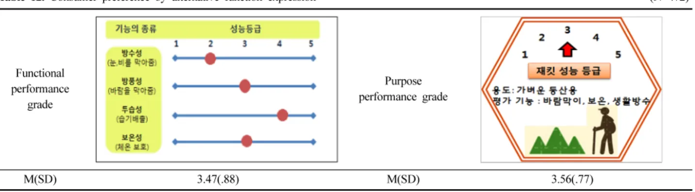 Table 13. Consumer preference of quality changed level after washing 