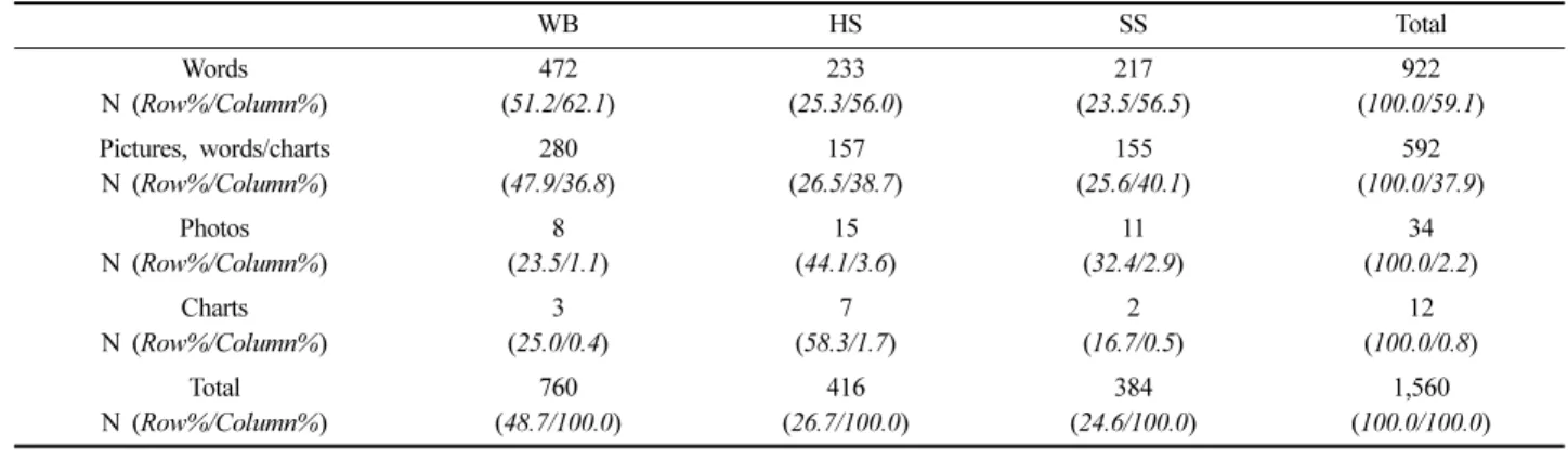 Table 8. Hang tag inforamtion expression type analysis of frequency followed by function of outdoor jacket 