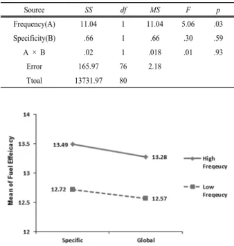 Table 2. Analysis of variance for fuel efficiency