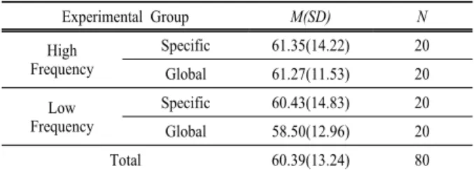 Table 3. Means and standard deviations of overall DALI score  across experimental groups