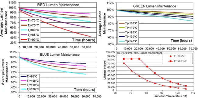 Fig.  2.  The  junction  temperature,  life  time,  and  luminance  of  LEDs