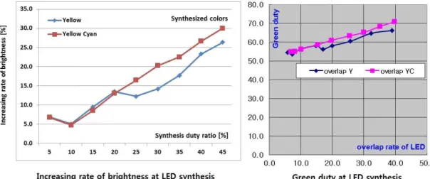 Fig.  6.  The  increasing  rate  of  brightness(left  image)  and  green  duty  of  LED(right  image)  at  LED  synthesis   