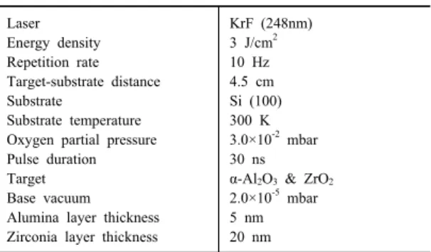 Table 1  Deposition parameters of multilayer film Laser Energy density Repetition rate Target-substrate distance Substrate Substrate temperature Oxygen partial pressure Pulse duration Target Base vacuum Alumina layer thickness Zirconia layer thickness