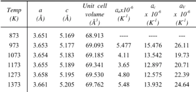 Table 2  Lattice parameters and thermal expansion coefficients of the  t-ZrO 2  of Al 2 O3/ZrO 2  (5 nm/20 nm) multilayer film annealed  at high temperature