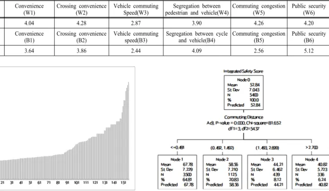 Table 3. Descriptive statistics on risk(safety) questionnaire
