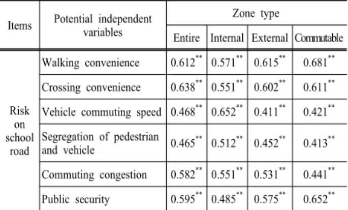Fig. 8.  Comparison  of  cyclist  risk(safety)  questionnaire  by  commuting distance