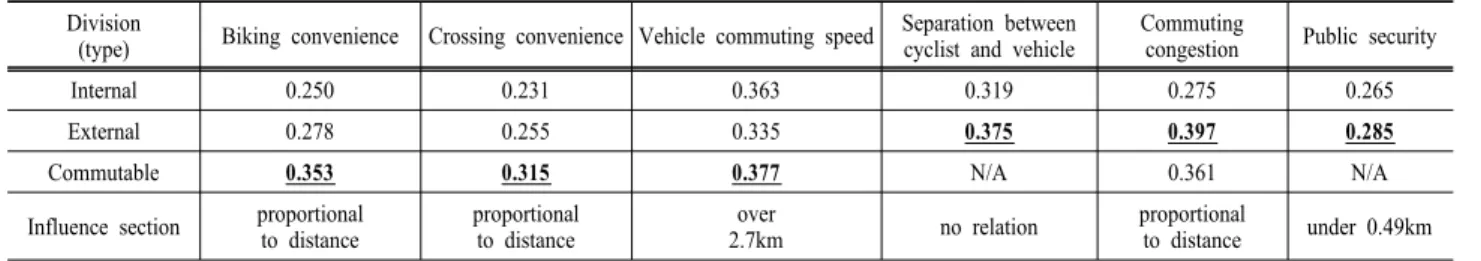 Table 7. Comparison on standardized coefficient of Walking risk variables by types