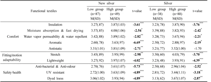 Table 3. Recognition difference of psychological comfort groups according to gender 