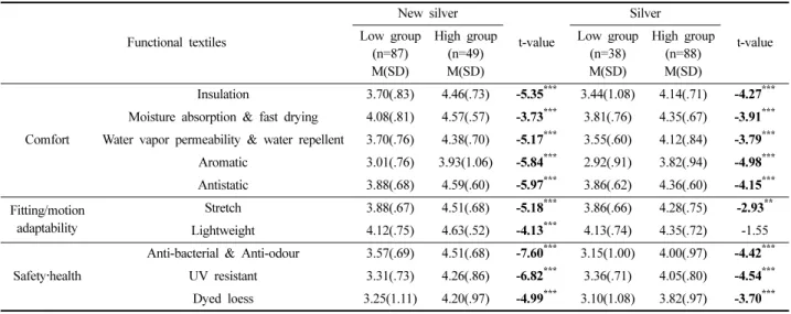 Table 5. Preference difference on functional textiles of psychological comfort groups according to gender 