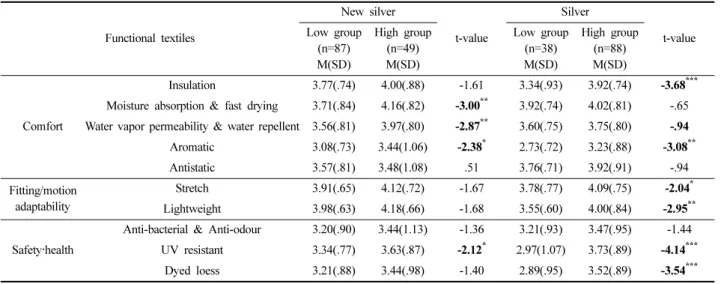 Table 7. Satisfaction difference on functional textiles of psychological comfort groups according to gender 