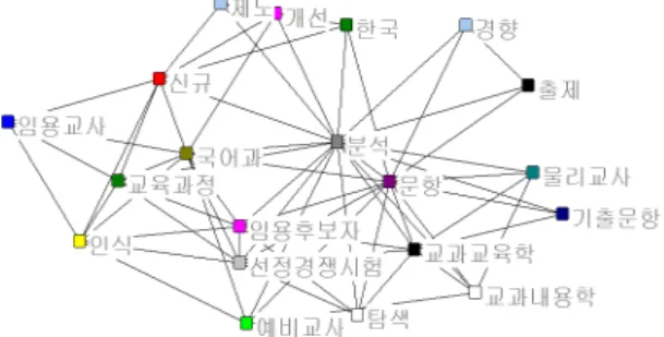 Fig.  2.  Map  of  Semantic  Network