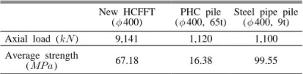 Table 4  Comparison of strength New HCFFT