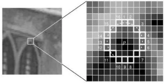 Fig.  2.  FAST  corner  detection  (white  dash  lines  indicates  contiguous  pixels  which  meet  specified  conditions)