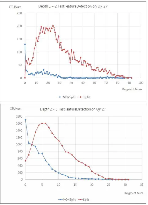 Fig.  5.  The  relation  between  the  number  of  feature  points  and  whether  split  or  not  on  the  current  CU
