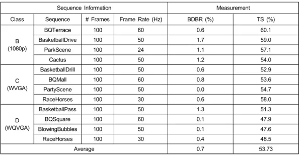 Table  3  shows  performance  results  of  the  proposed  FCDD  algorithm  which  is  shown  to  reduce  the  encoding  time  by  about  53.73%  with  loss  of  coding  efficiency  of  0.7%  in  BDBR  on  average
