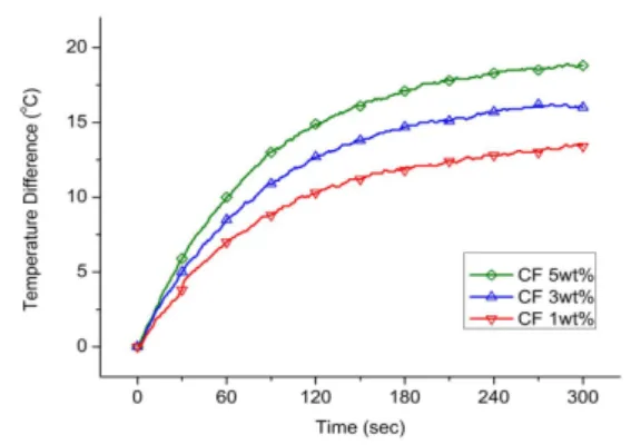 Fig. 4  Effects of CF content on temperature rise and heating rate (24V  was applied).