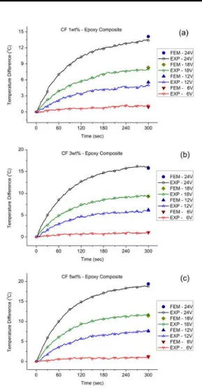 Fig. 6  Surface temperature distribution of 5 wt.% CF-epoxy composite: 