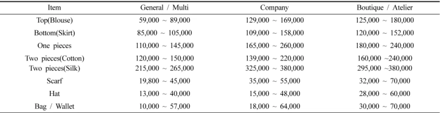 Table 4. Representative designs to the type of stores 