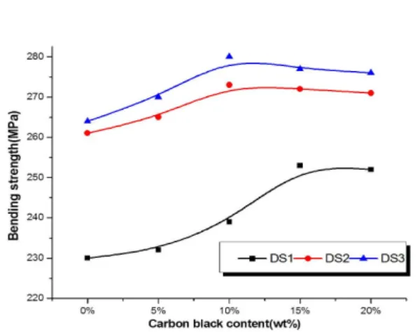 Fig. 7  Bending strength of RBSC with mixed compositions and different  carbon content.