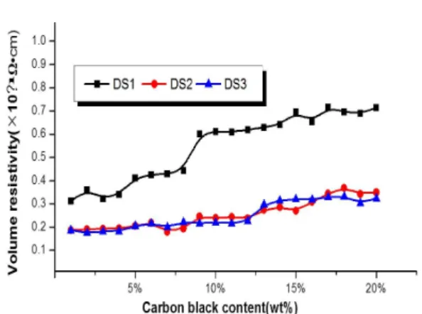 Fig. 8  Volume Resistivity of RBSC with mixed compositions and variation  of add carbon content(wt%).