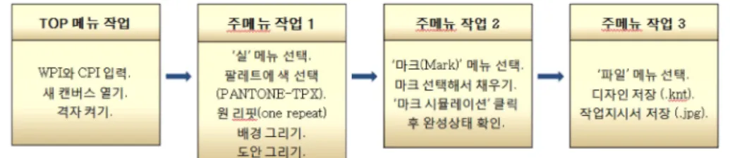Fig. 3. The steps of knit design simulation with Texpro V.11.0.