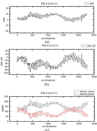 Fig. 10 은 소금쟁이 로봇이 P 제어 직진 구동 시, yaw 값, yaw_out 값, 양쪽 모터의 PWM 값을 나타낸다. 이 데이터들은 PC와의 블루투스 통신으로 실시간으로 받았다.