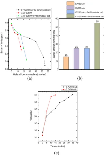 Fig. 11. (a) Battery residual voltage over time, (b) Battery powered water strider robot run time, (c) Solar charge time.