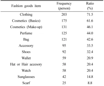 Table 4. The frequency of buying places 
