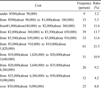 Table 6. The frequency of consumption for a cut-price Reduced price item Frequency (person)