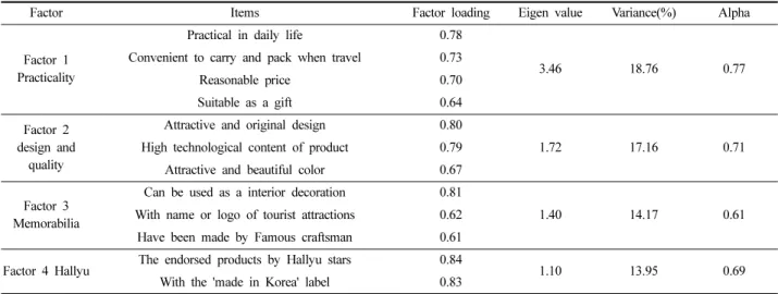 Table 8. Correlation analysis on selection criteria and shopping satisfaction 