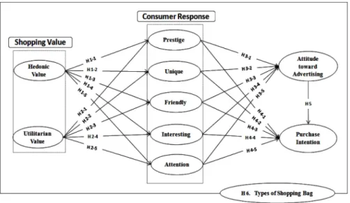 Fig. 1. Research Model.