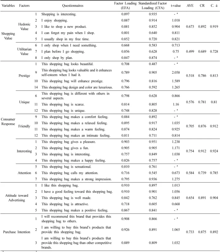 Table 2. The result of EFA and CFA for measurement