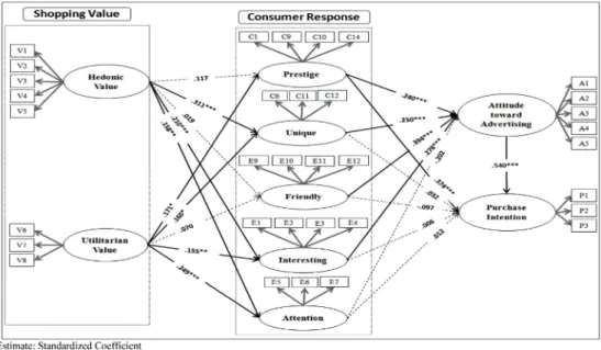 Fig. 2. Result of structural equation model.