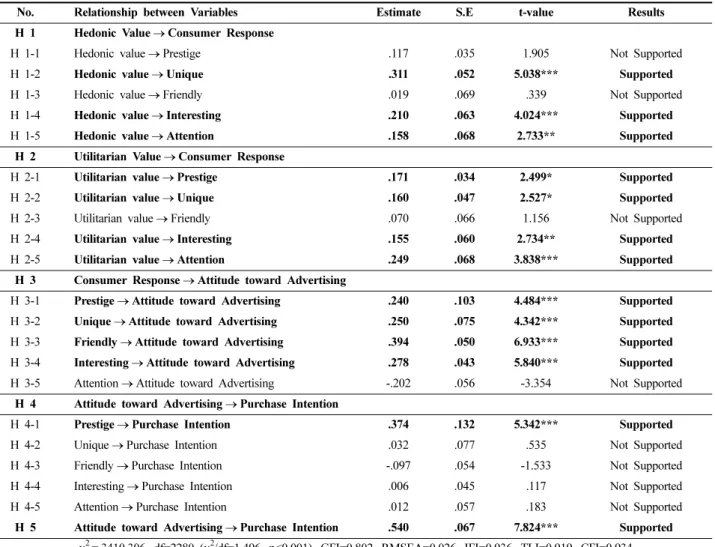Table 4. Result of testing hypotheses